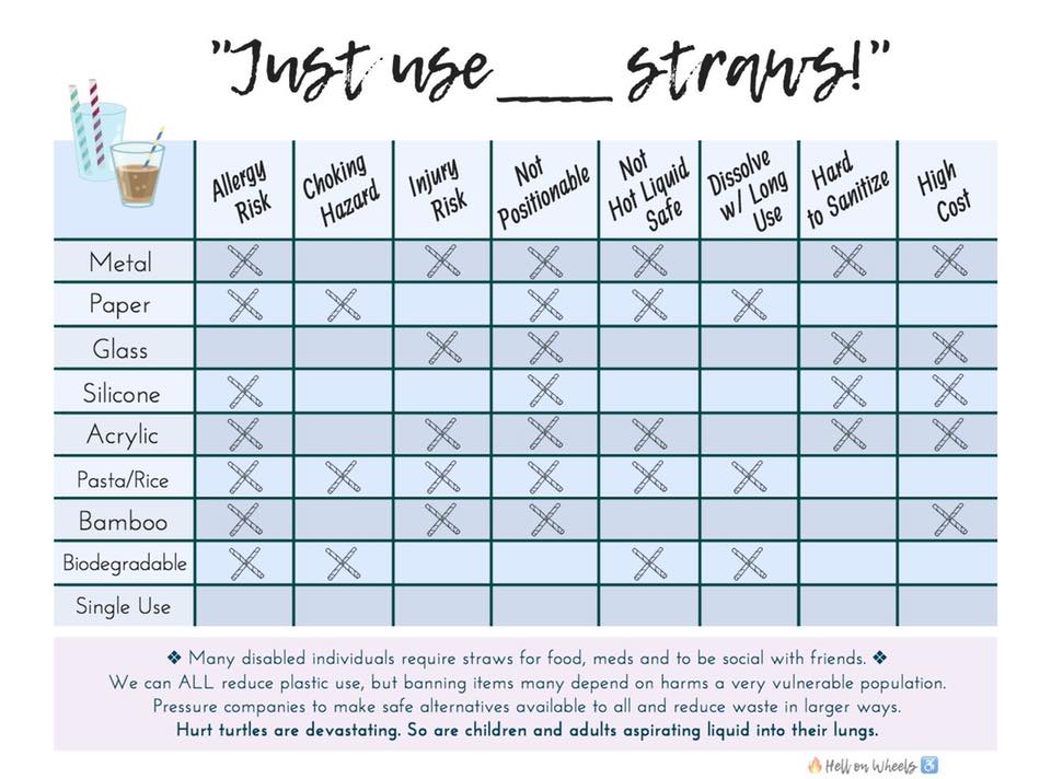 a graphic of a matrix titled "Just use [blank] straws!" with a list of alternatives to single-use plastic straws. Each alternative (metal, paper, glass, silicone, etc.) is marked with a variety of reasons why that type of straw would not work for some people.